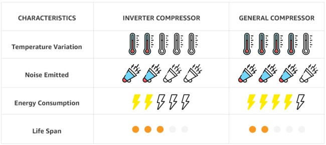 Refrigerators with inverter compressor